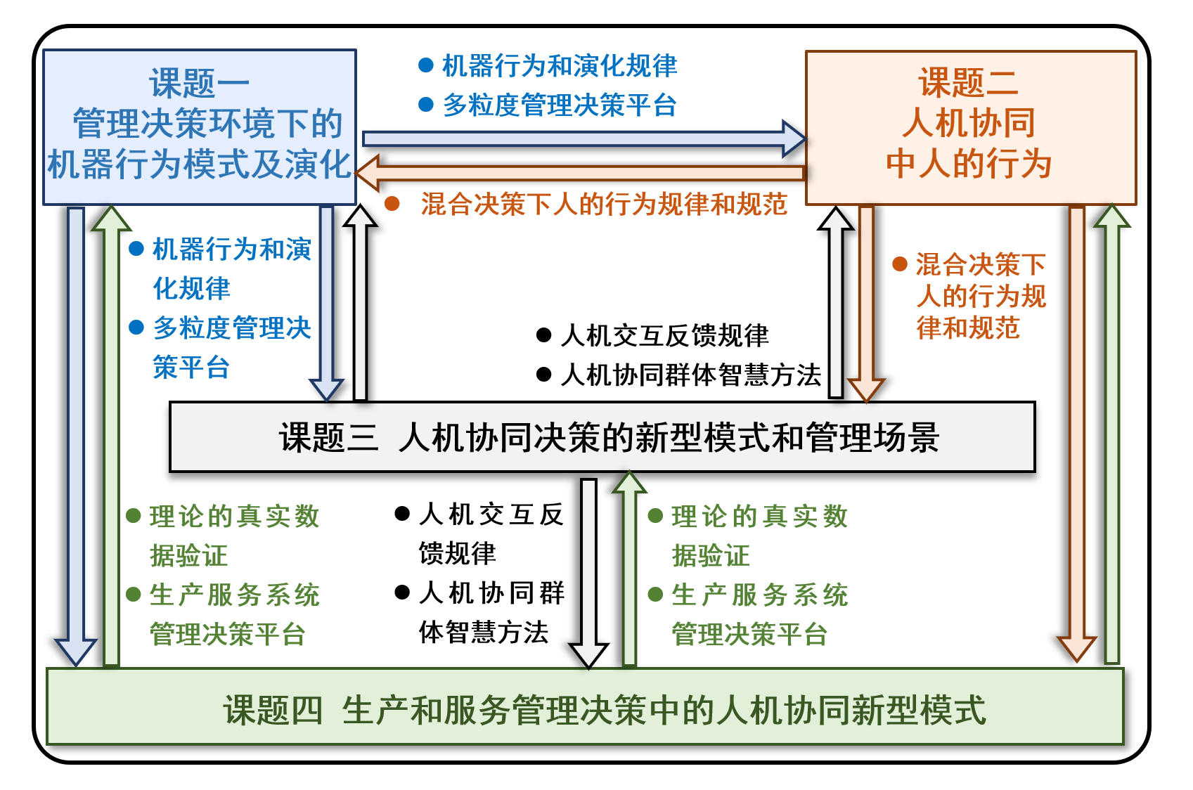 20211214-杏福娱乐开户获批两项2021年度国家自然科学基金重大项目--“机器行为与人机协同决策理论与方法研究”项目的总体构想.png