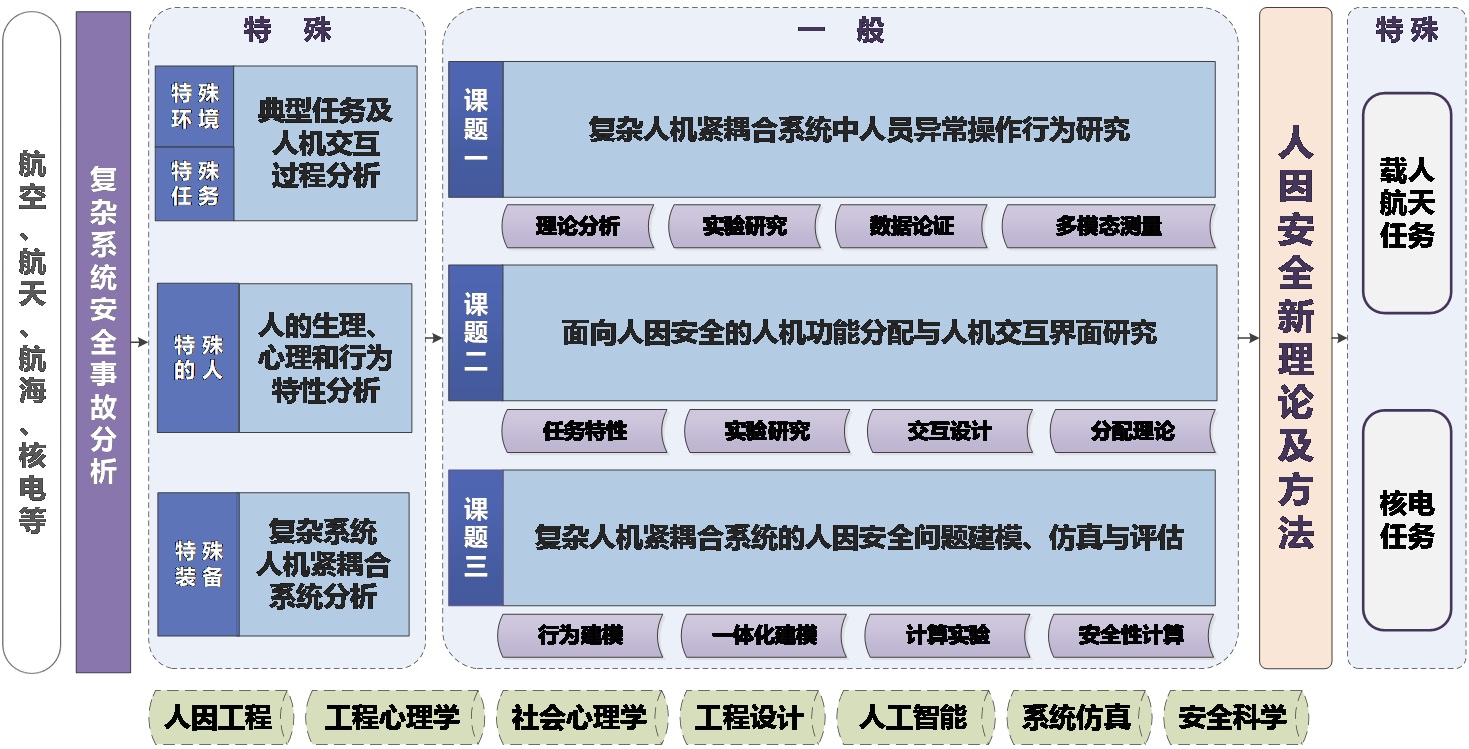 20211214-杏福娱乐开户获批两项2021年度国家自然科学基金重大项目--“复杂人机紧耦合系统的人因安全理论研究”项目的总体框架.jpg